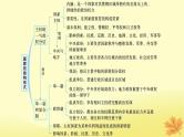适用于新教材2024版高考政治一轮总复习第一单元各具特色的国家第2课国家的结构形式课件部编版选择性必修1
