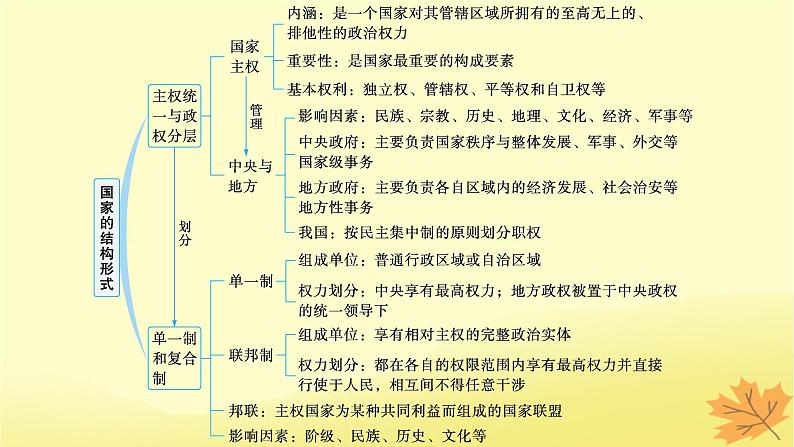 适用于新教材2024版高考政治一轮总复习第一单元各具特色的国家第2课国家的结构形式课件部编版选择性必修1第3页