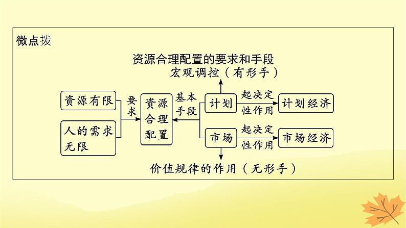 适用于新教材2024版高考政治一轮总复习第一单元生产资料所有制与经济体制第2课我国的社会主义市抄济体制第1课时使市场在资源配置中起决定性作用课件部编版必修208