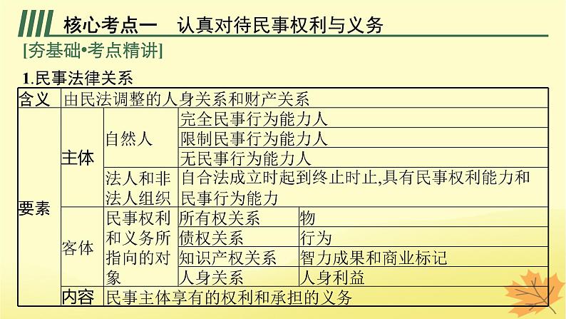 适用于新教材2024版高考政治一轮总复习第一单元民事权利与义务第1课在生活中学民法用民法课件部编版选择性必修2第5页