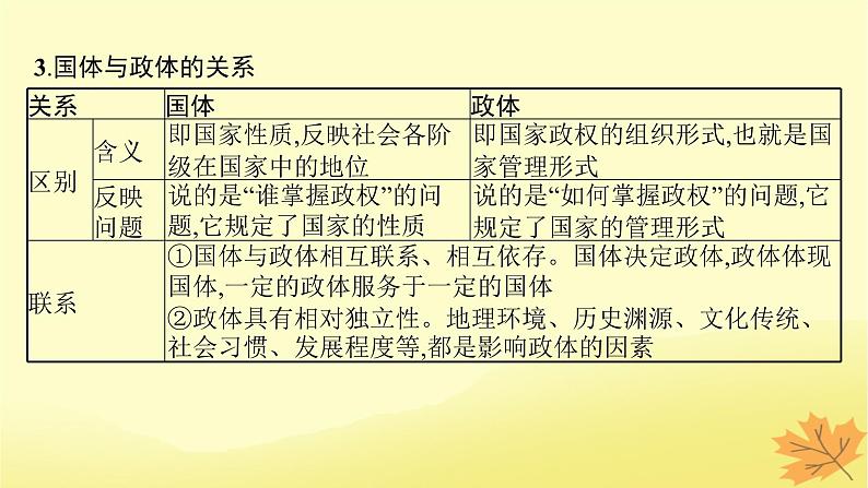 适用于新教材2024版高考政治一轮总复习第一单元各具特色的国家第1课国体与政体课件部编版选择性必修107