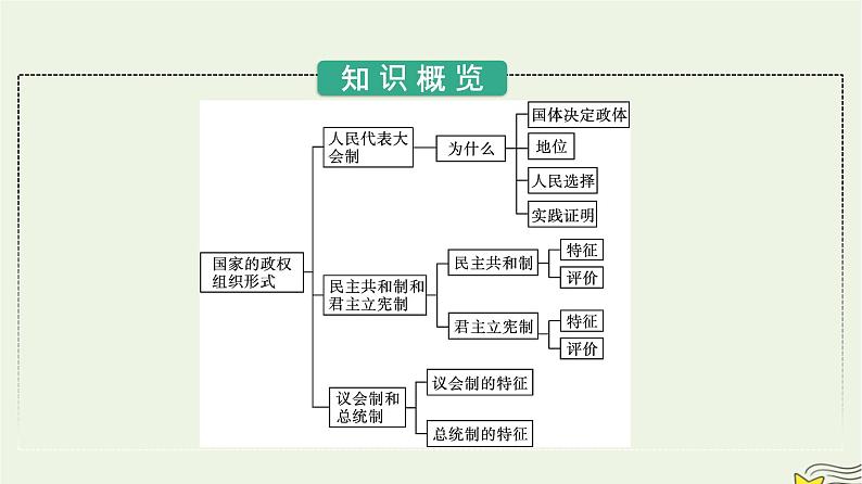 新教材2023年高中政治第1单元各具特色的国家第1课国体与政体第2框国家的政权组织形式课件部编版选择性必修1第3页