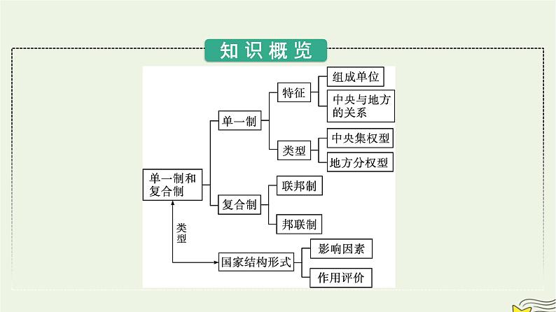 新教材2023年高中政治第1单元各具特色的国家第2课国家的结构形式第2框单一制和复合制课件部编版选择性必修103