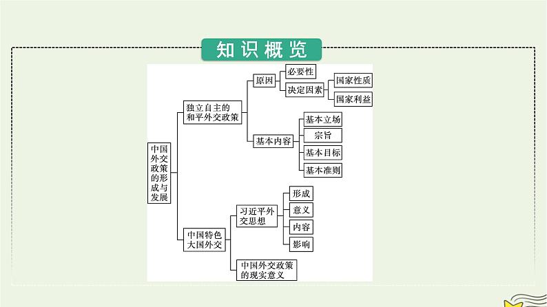 新教材2023年高中政治第2单元世界多极化第5课中国的外交第1框中国外交政策的形成与发展课件部编版选择性必修103