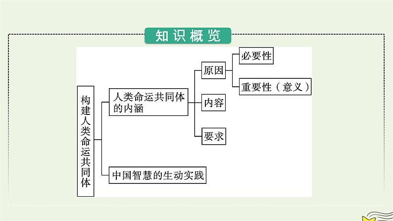 新教材2023年高中政治第2单元世界多极化第5课中国的外交第2框构建人类命运共同体课件部编版选择性必修103