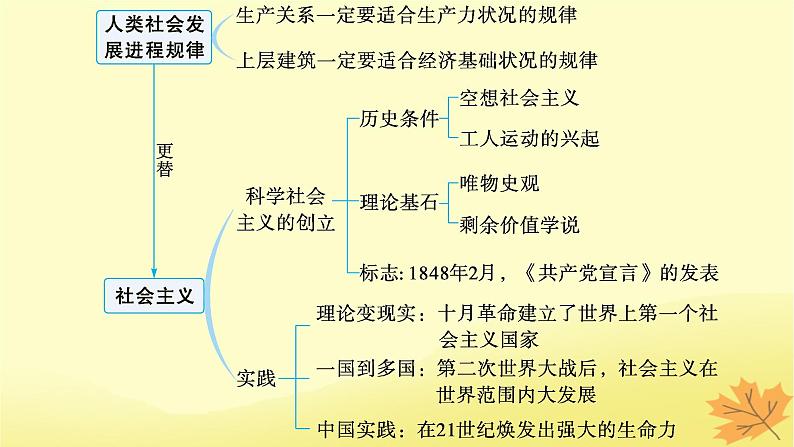 适用于新教材2024版高考政治一轮总复习第1课社会主义从空想到科学从理论到实践的发展第2课时科学社会主义的理论与实践课件部编版必修1第3页