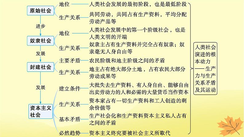 适用于新教材2024版高考政治一轮总复习第1课社会主义从空想到科学从理论到实践的发展第1课时原始社会的解体和阶级社会的演进课件部编版必修1第3页