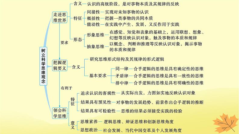 适用于新教材2024版高考政治一轮总复习第一单元树立科学思维观念第1课走进思维世界第2课把握逻辑要义第3课领会科学思维综合课件部编版选择性必修3第3页