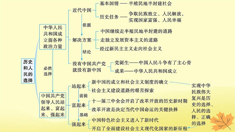 适用于新教材2024版高考政治一轮总复习第一单元中国共产党的领导第1课历史和人民的选择课件部编版必修3第3页