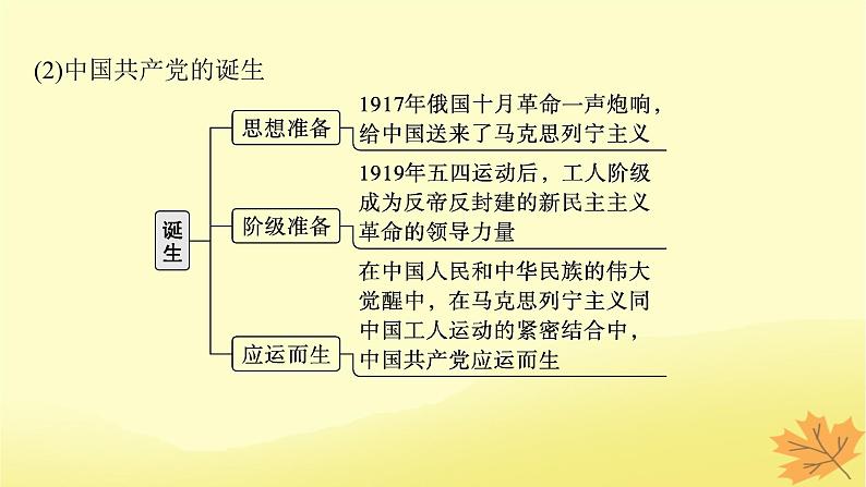 适用于新教材2024版高考政治一轮总复习第一单元中国共产党的领导第1课历史和人民的选择课件部编版必修3第7页