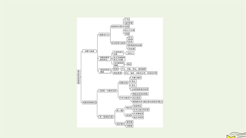 新教材2023年高中政治第1单元各具特色的国家单元核心素养整合课件部编版选择性必修1第2页