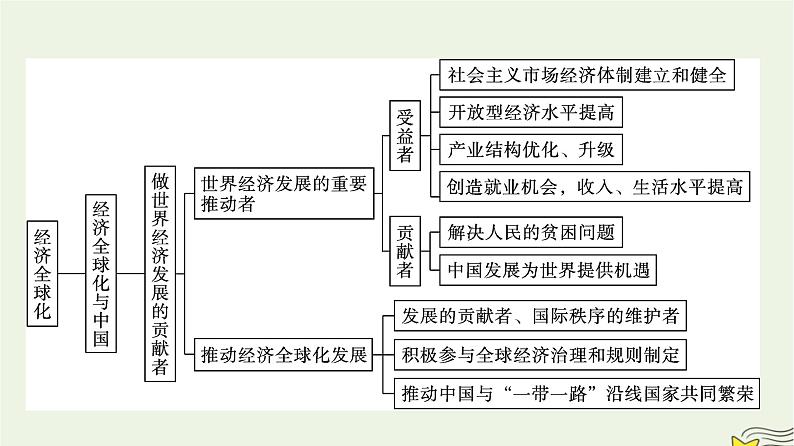 新教材2023年高中政治第3单元经济全球化单元核心素养整合课件部编版选择性必修103