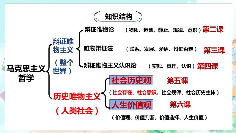 【核心素养目标】新教材必修四《哲学与文化》5.1社会历史的本质 课件第3页