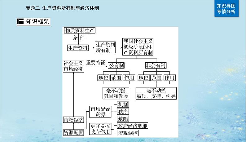 2023高考政治二轮专题复习与测试专题二生产资料所有制与经济体制课件02