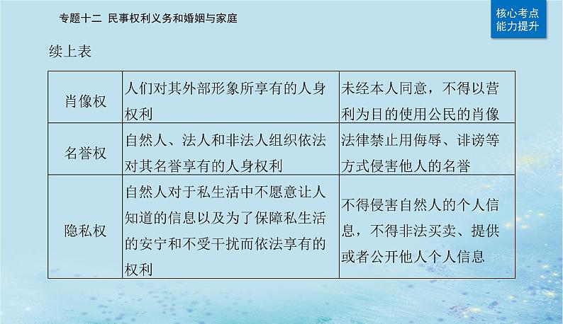 2023高考政治二轮专题复习与测试专题十二民事权利义务和婚姻与家庭课件第8页