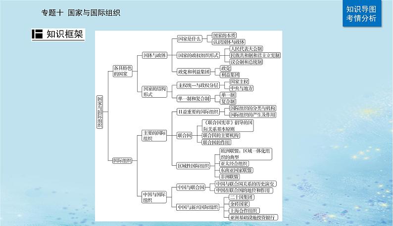 2023高考政治二轮专题复习与测试专题十国家与国际组织课件第2页