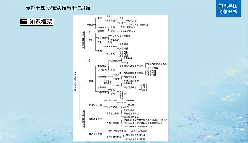 2023高考政治二轮专题复习与测试专题十五逻辑思维与辩证思维课件02