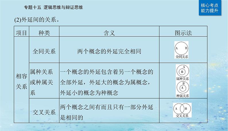 2023高考政治二轮专题复习与测试专题十五逻辑思维与辩证思维课件05