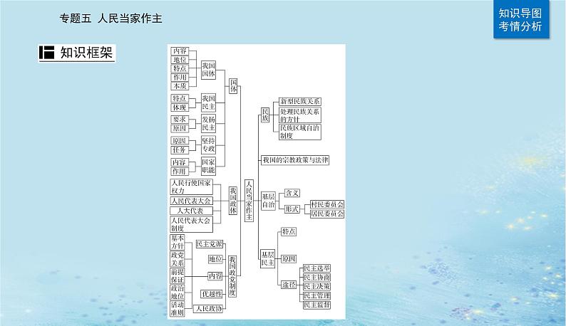 2023高考政治二轮专题复习与测试专题五人民当家作主课件02