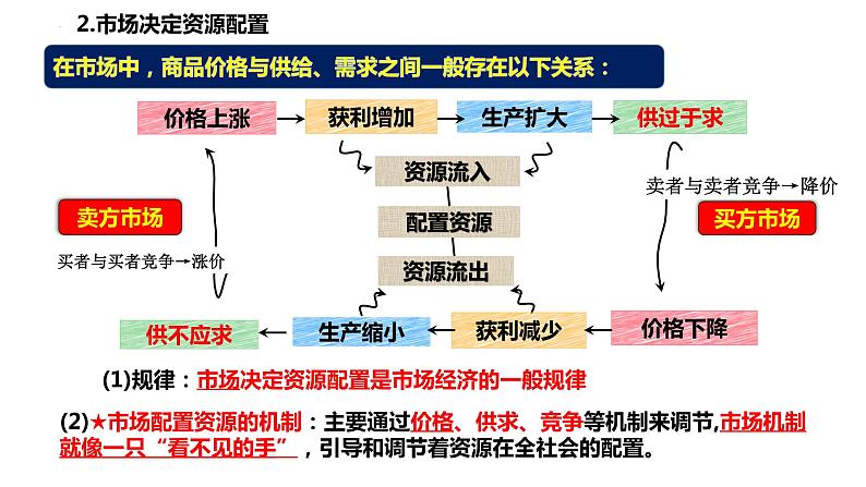 第二课 我国的社会主义市场经济体制 课件-第7页