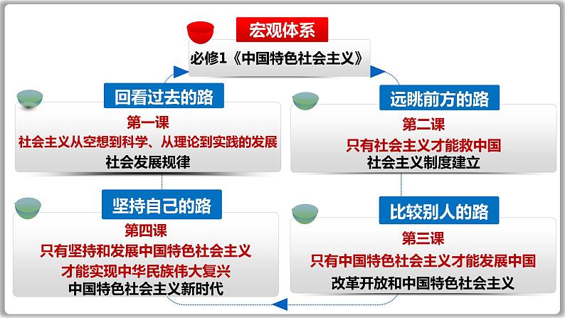 1.1 原始社会的解体和阶级社会的演进 课件-2024届高考政治一轮复习统编版必修一中国特色社会主义03