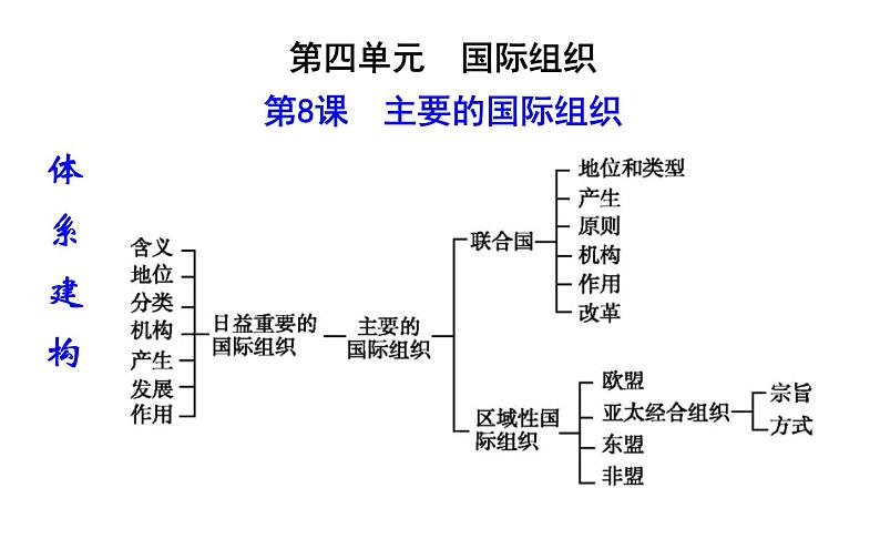 第八课 主要的国际组织 课件-2023届高考政治一轮复习统编版选择性必修一当代国际政治与经济03