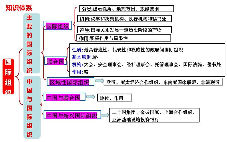 第八课 主要的国际组织 课件-2023届高考政治一轮复习统编版选择性必修一当代国际政治与经济04