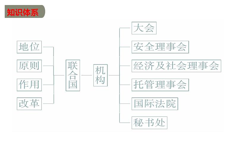 第八课 主要的国际组织 课件-2023届高考政治一轮复习统编版选择性必修一当代国际政治与经济06