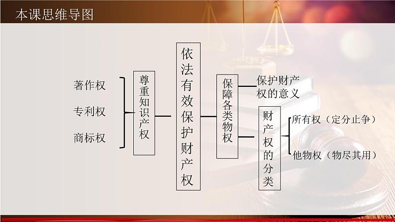 第二课 依法有效保护财产权 课件-2024届高考政治一轮复习统编版选择性必修二法律与生活第2页