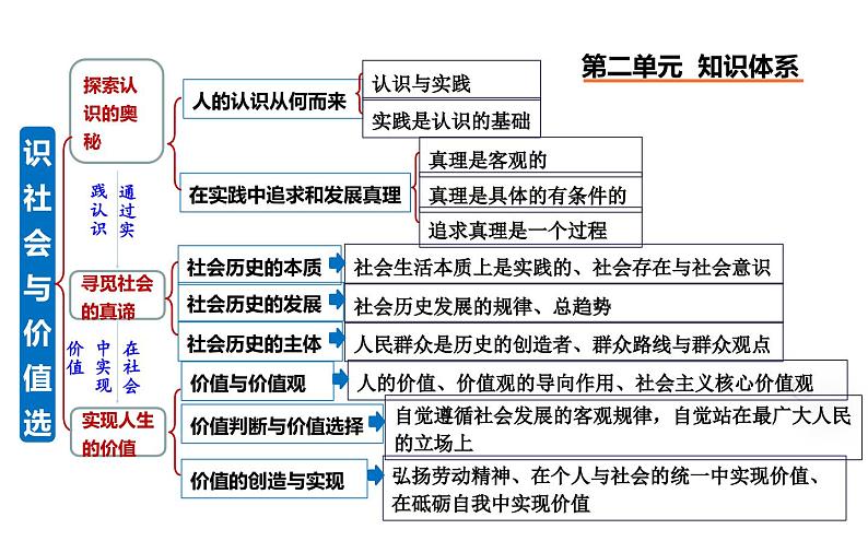 第六课 实现人生的价值 课件-2024届高考政治一轮复习统编版必修四哲学与文化02