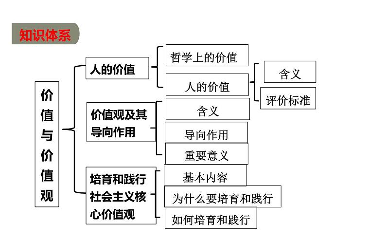 第六课 实现人生的价值 课件-2024届高考政治一轮复习统编版必修四哲学与文化03