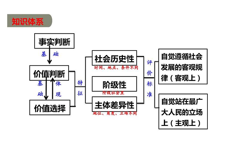 第六课 实现人生的价值 课件-2024届高考政治一轮复习统编版必修四哲学与文化04