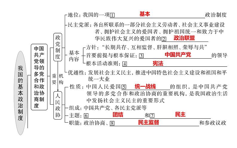 第六课 我国的基本政治制度 课件-2024届高考政治一轮复习统编版必修三政治与法治第2页