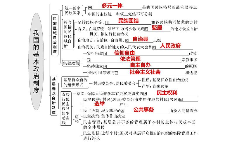 第六课 我国的基本政治制度 课件-2024届高考政治一轮复习统编版必修三政治与法治第3页