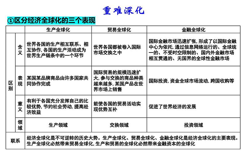 第六课 走进经济全球化 课件-2023届高考政治一轮复习统编版选择性必修一当代国际政治与经济第6页