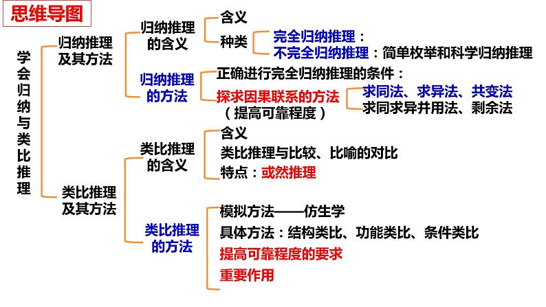 第七课 学会归纳与类比推理 课件-2024届高三政治一轮复习统编版选择性必修3逻辑与思维第3页