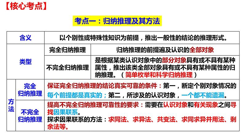 第七课 学会归纳与类比推理 课件-2024届高三政治一轮复习统编版选择性必修3逻辑与思维第4页