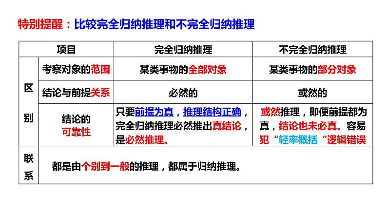 第七课 学会归纳与类比推理 课件-2024届高三政治一轮复习统编版选择性必修3逻辑与思维第5页