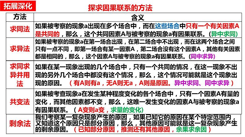 第七课 学会归纳与类比推理 课件-2024届高三政治一轮复习统编版选择性必修3逻辑与思维第6页