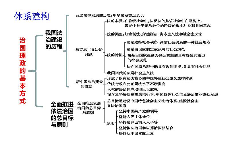 第七课 治国理政的基本方式 课件-2024届高考政治一轮复习统编版必修三政治与法治02