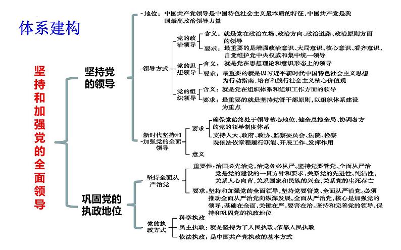 第三课 坚持和加强党的全面领导 课件-2024届高考政治一轮复习统编版必修三政治与法治第2页