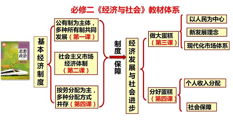 第三课 我国的经济发展 课件-2024届高考政治一轮复习统编版必修二经济与社会第1页