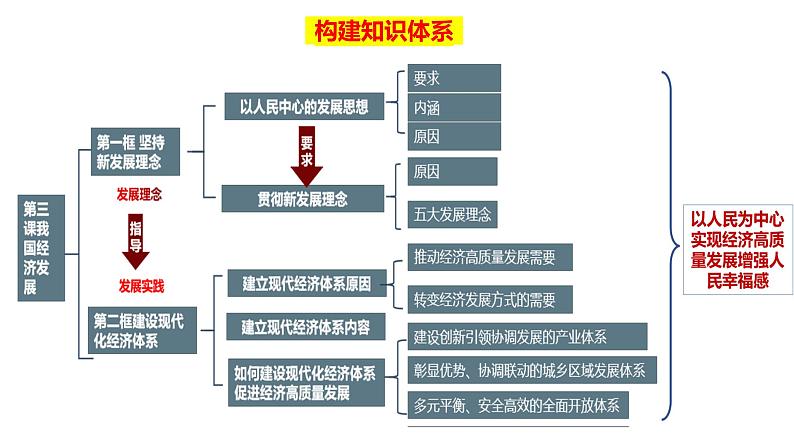 第三课 我国的经济发展 课件-2024届高考政治一轮复习统编版必修二经济与社会第5页