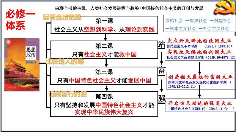 第三课 只有中国特色社会主义才能发展中国 课件-2024届高考政治一轮复习统编版必修一中国特色社会主义第1页