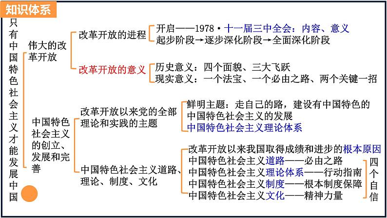 第三课 只有中国特色社会主义才能发展中国 课件-2024届高考政治一轮复习统编版必修一中国特色社会主义第5页