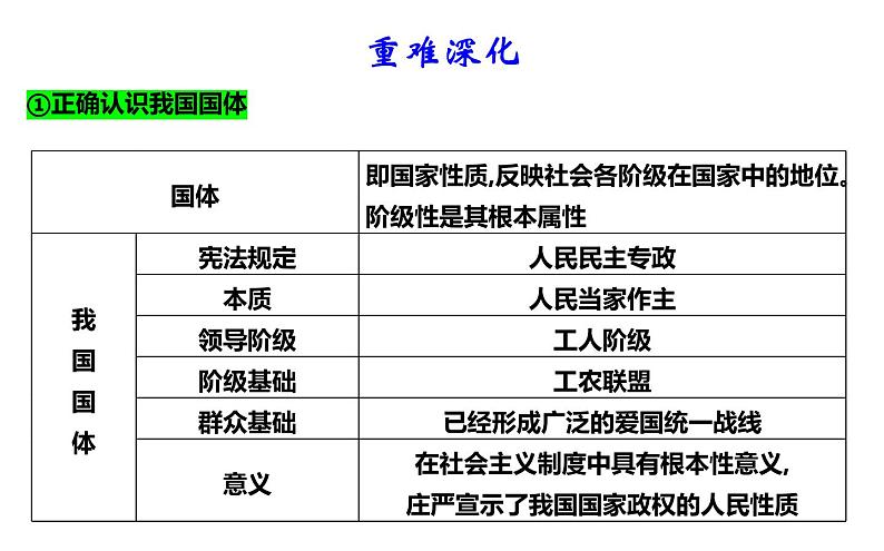 第四课 人民民主专政的社会主义国家 课件-2024届高考政治一轮复习统编版必修三政治与法治第5页