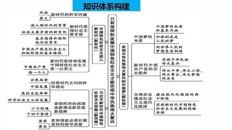 第四课 只有坚持和发展中国特色社会主义才能实现中华民族伟大复兴  课件-2024届高考政治一轮复习统编版必修一中国特色社会主义05