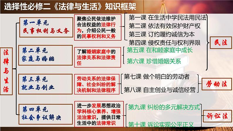 第一课 在生活中学民法用民法 课件-2024届高考政治一轮复习统编版选择性必修二法律与生活02