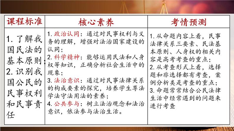 第一课 在生活中学民法用民法 课件-2024届高考政治一轮复习统编版选择性必修二法律与生活04