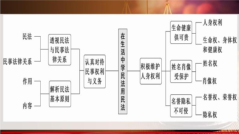 第一课 在生活中学民法用民法 课件-2024届高考政治一轮复习统编版选择性必修二法律与生活05